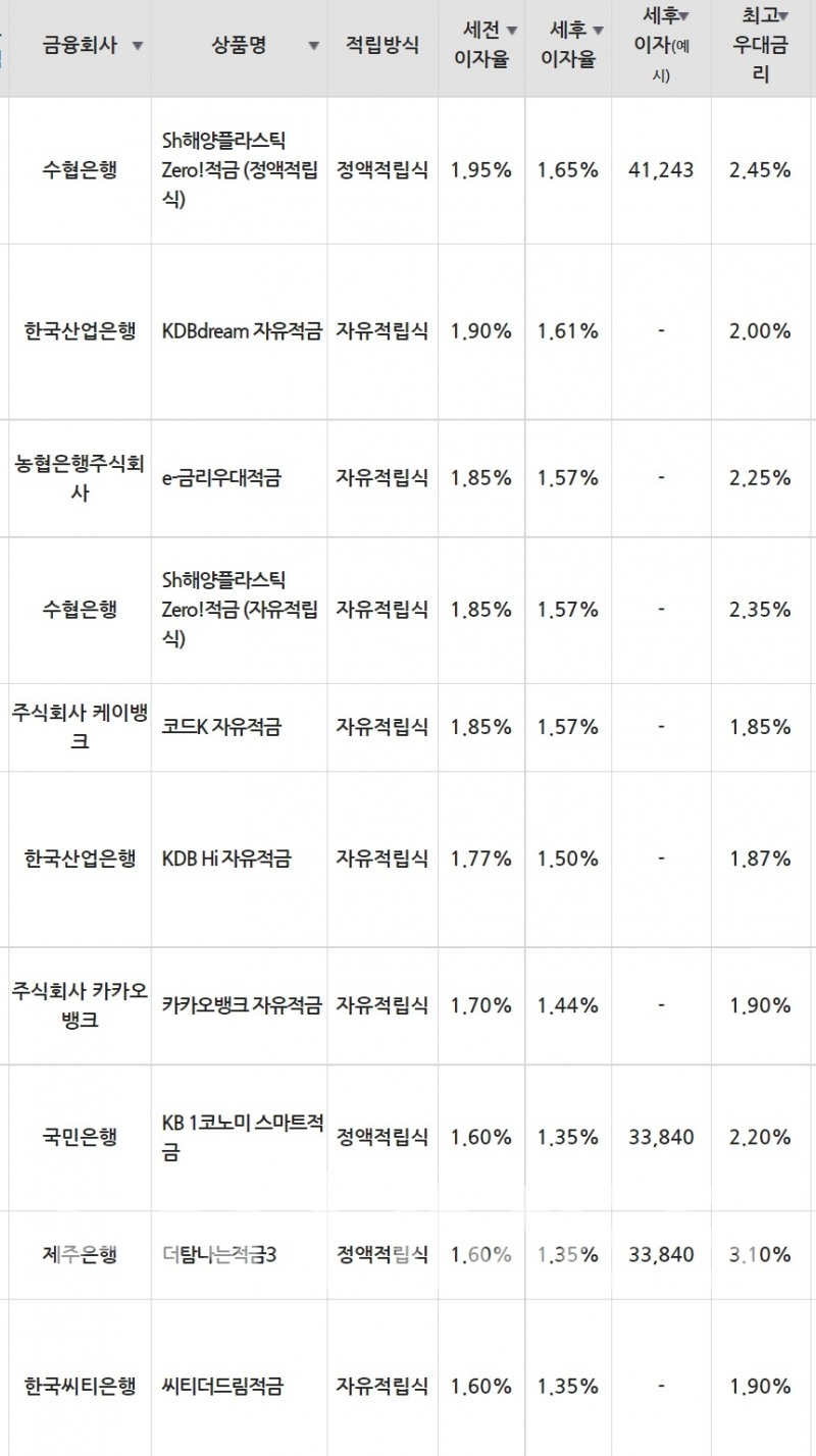 7일 은행 기준 적금 세전 이자율 순위./자료=금융감독원(10만원씩 24개월 적립 시).