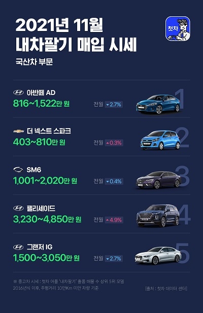 "국산·수입 SUV 중고차 가격 강세 전망"