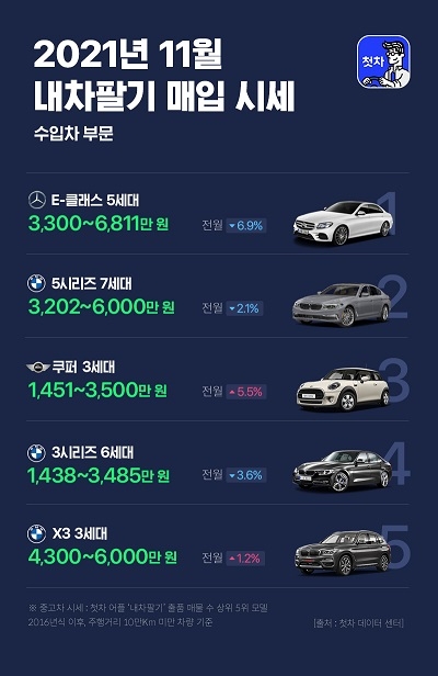 "국산·수입 SUV 중고차 가격 강세 전망"