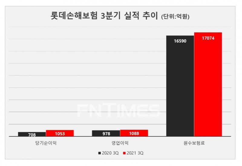 롯데손해보험 3분기 실적 추이/사진=임유진기자