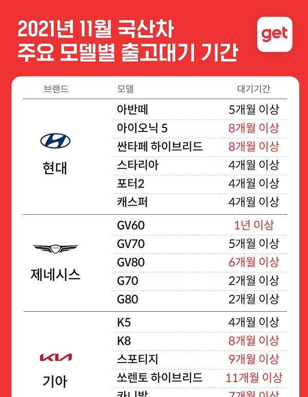 반도체 대란에 길어지는 출고기간…GV60 12개월·쏘렌토HEV 11개월