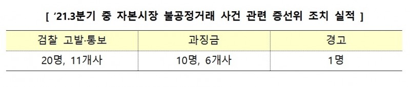 2021년 3분기 자본시장 불공정거래 증선위 조치 / 자료제공= 금융위원회(2021.11.08)