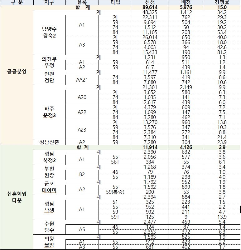 수도권 공공분양 2차 사전청약 결과표. / 자료제공=국토교통부