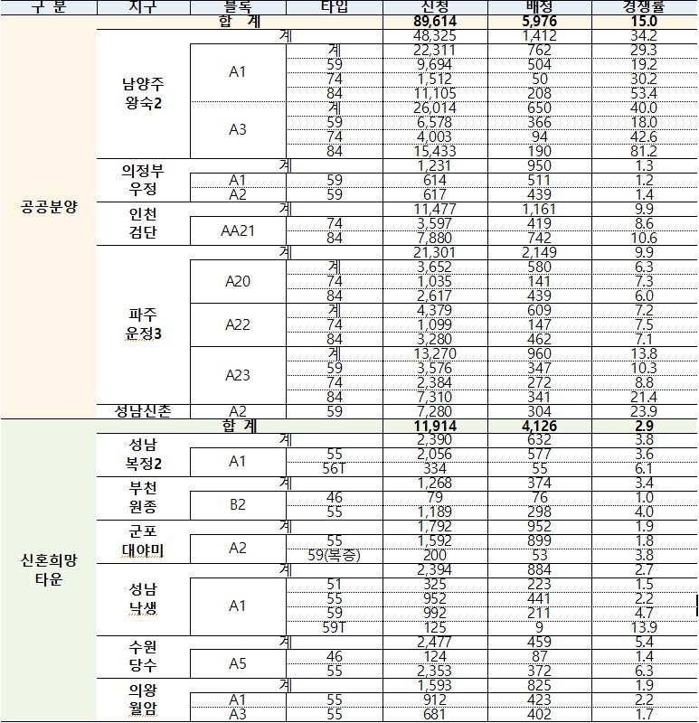 수도권 공공분양 2차 사전청약 결과표 / 자료제공=국토교통부