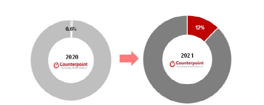 미국 내 삼성전자의 폴더블폰 판매 비중. 자료=카운터포인트리서치  
