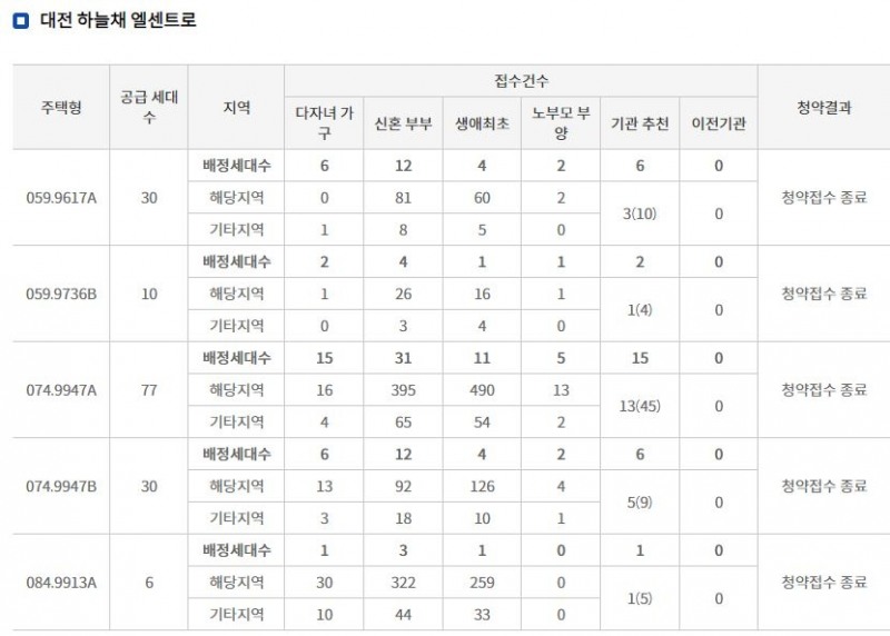 대전 하늘채 엘센트로 특별공급 결과 (8일 밤 8시 기준) / 자료=한국부동산원 청약홈