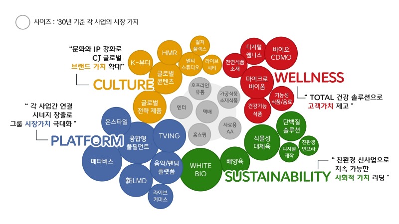 CJ그룹은 2023년까지 문화, 플랫폼, 웰니스, 지속가능성에 10조원을 투자한다고 밝혔다./사진제공=CJ그룹