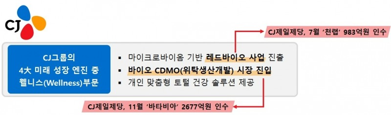 CJ그룹의 웰니스 부문 천랩, 바타비아 인수 표/자료제공=CJ그룹, 자료 가공=나선혜기자