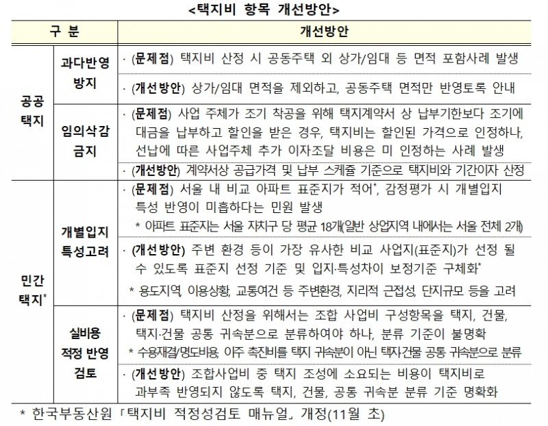 분양가상한제 개편안 중 택지비 항목 개선방안. / 자료제공=국토교통부