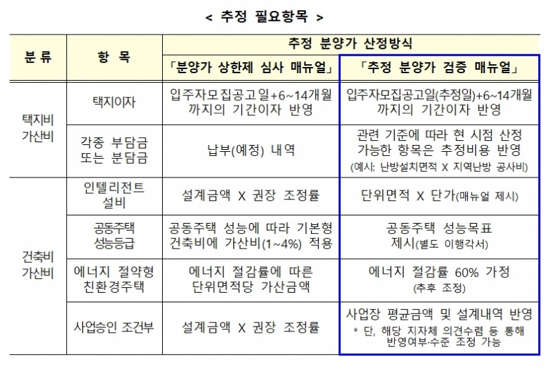 추정 필요 항목. / 자료제공=국토교통부