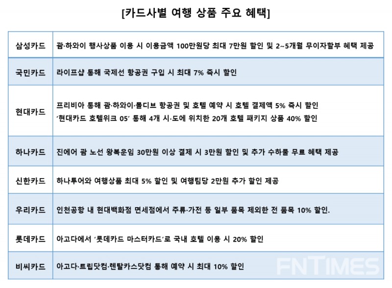 카드사별 여행 상품 주요 혜택. /자료제공=각 사, 그래픽=한국금융신문