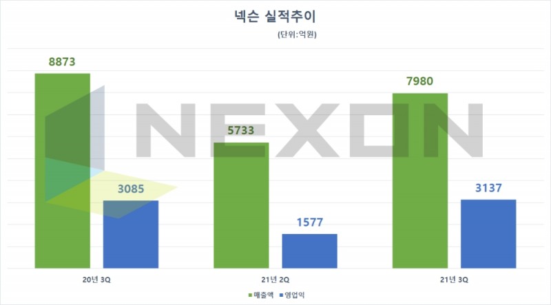 넥슨 실적 추이. 자료=넥슨
