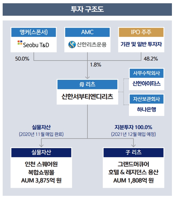 신한서부티엔디리츠 투자구조도 / 자료제공= 서울IR