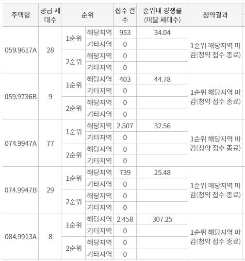 대전 하늘채 엘센트로 해당지역 1순위청약 접수 결과 (9일 밤 8시 기준) / 자료=한국부동산원 청약홈