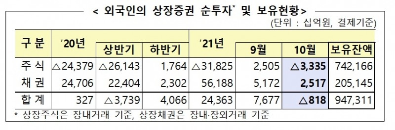 외국인의 상장증권 순투자 및 보유 현황 / 자료제공= 금융감독원(2021.11.10)