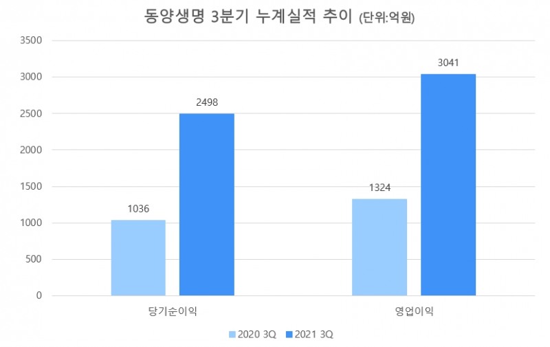 동양생명 3분기 누계실적 추이./사진= 임유진기자