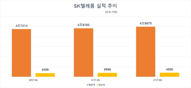SK텔레콤 실적 추이. 자료=SK텔레콤