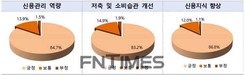 신용회복위원회(위원장 이계문)가 지난해 동기 대비 19.3% 증가한 45만8288명에게 신용(금융) 교육을 실시한 뒤 효과를 분석한 결과 교육 수강자 84.7%가 신용 관리 역량이 높아진 것으로 나타났다./자료=신용회복위원회