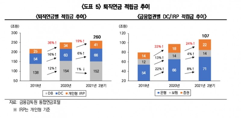 퇴직연금 적립금 추이 / 자료출처= 미래에셋투자와연금센터 '코로나19가 가져온 퇴직연금 시장의 5가지 변화' 리포트(2021.11.10) 갈무리.