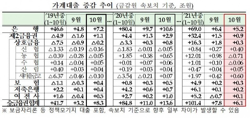 대출 총량 규제 통했나…지난달 가계대출 증가세 꺾였다