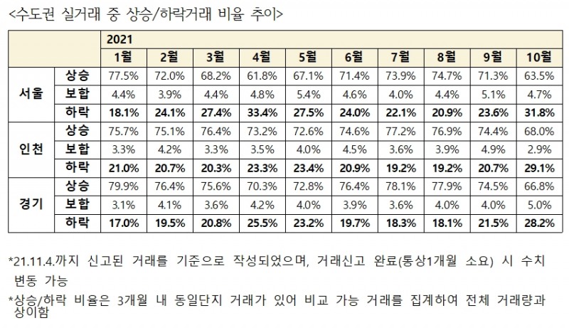 수도권 실거래 중 상승/하락거래 비율 추이. / 자료제공=김회재 의원