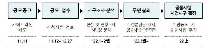 정부 소규모재건축 사업 진행 예상도 / 자료제공=국토교통부