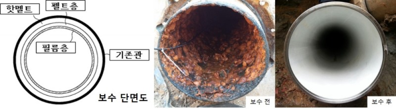 (왼쪽부터) 상수도관 보수공법 단면도, 보수공법 전, 후. / 사진제공=GS건설