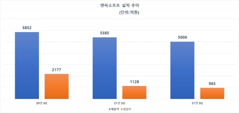 자료=엔씨소프트