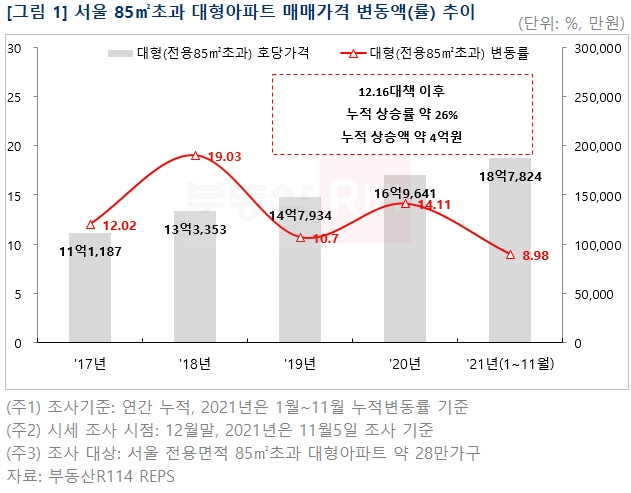 서울 85㎡ 초과 아파트 매매가격 변동 추이 / 자료제공=부동산R114