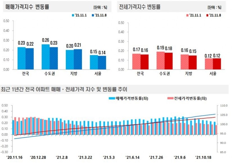 11월 2주 전국 아파트매매-전세가격 동향 / 자료제공=한국부동산원