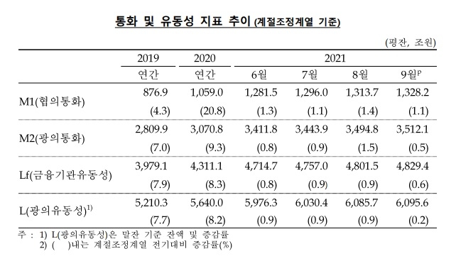 통화 및 유동성 지표 추이 / 자료제공= 한국은행(2021.11.11)