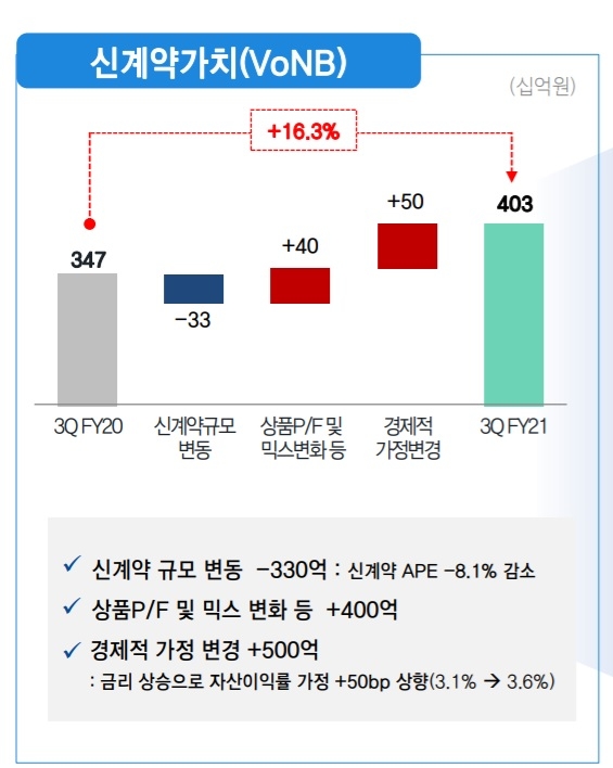 자료 = 삼성생명 3분기 실적보고서