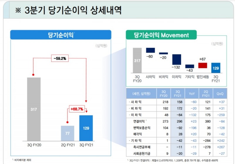 자료 = 삼성생명 3분기 실적보고서