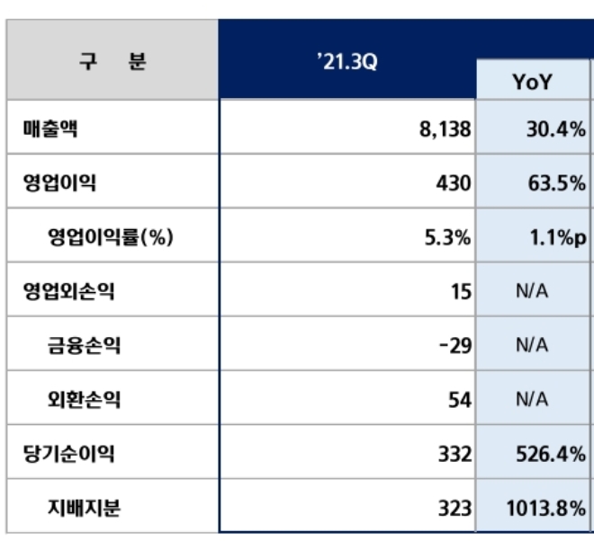 현대건설기계 3분기 분기 실적, 단위 : 억원. 자료=현대건설기계.