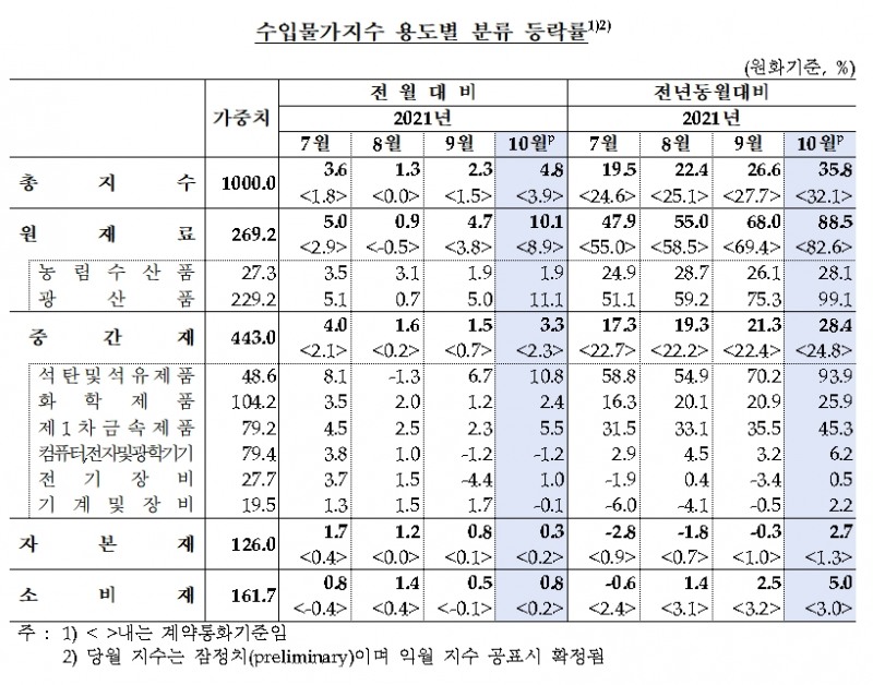 수입물가지수 / 자료제공= 한국은행(2021.11.12)