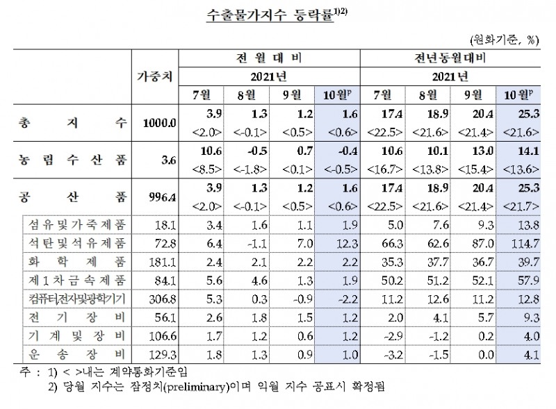 수출물가지수 / 자료제공= 한국은행(2021.11.12)