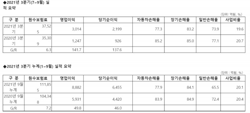 자료 = DB손해보험