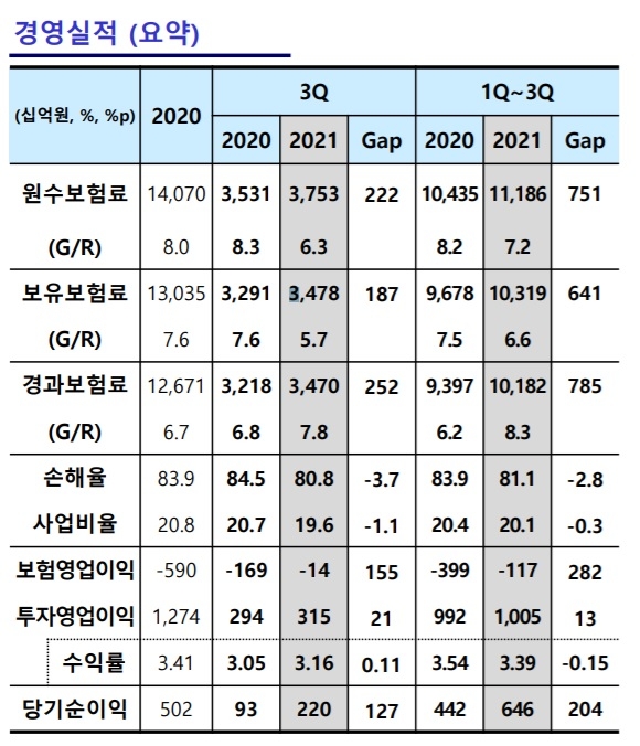 자료 = DB손해보험 3분기 실적보고서