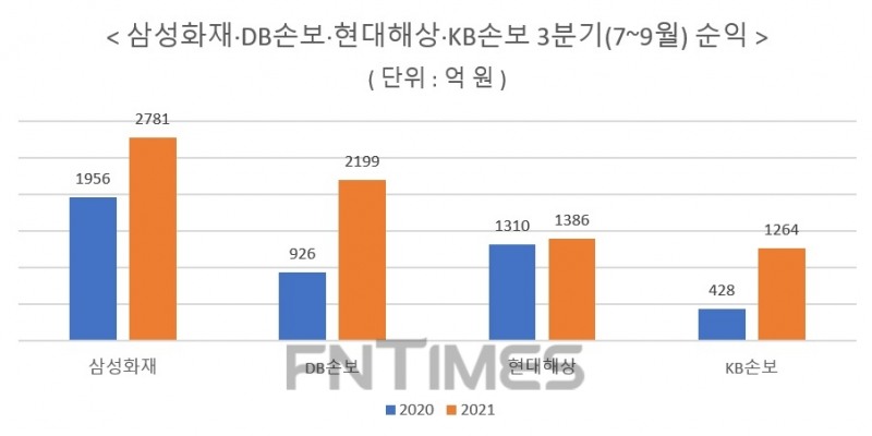 자료 = 각 사 3분기 실적 보고서