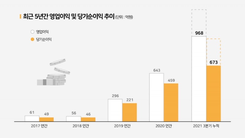 영업이익 및 당기순이익 추이 / 자료제공= 한양증권(2021.11.12)