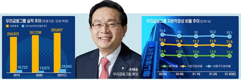 손태승 회장, 금융지주 3위 탈환 M&A 성사에 달렸다