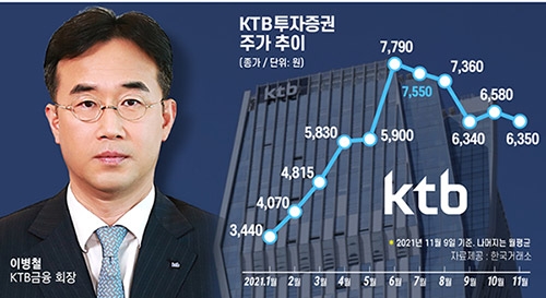 이병철 KTB금융 회장, ‘종합금융그룹’ 성장 전략 질주