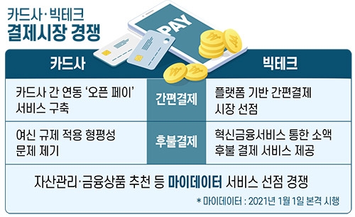 카드사-빅테크 기업, 간편결제 살아남기 경쟁