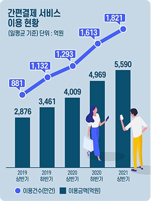 카드사-빅테크 기업, 간편결제 살아남기 경쟁