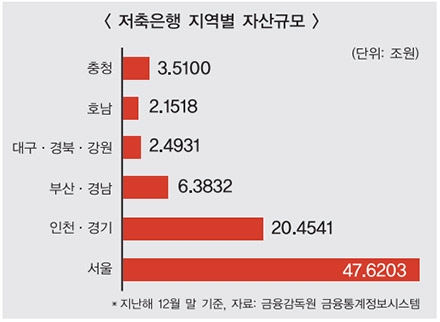 저축은행 양극화 서울·수도권만 ‘훨훨’