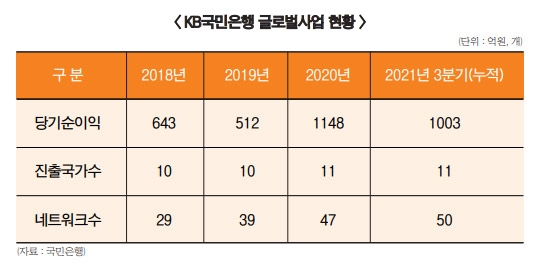 허인 국민은행장, 신남방 선두겨냥 동남아 공들인다