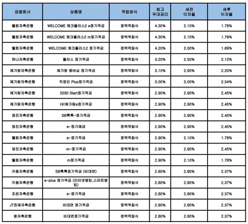 자료 : 금융상품한눈에, 10만원 씩 24개월