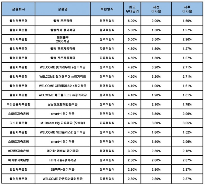 자료 : 금융상품한눈에, 10만원 씩 12개월