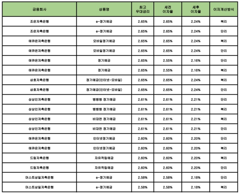 자료 : 금융상품한눈에 24개월 1000만원 예치 시