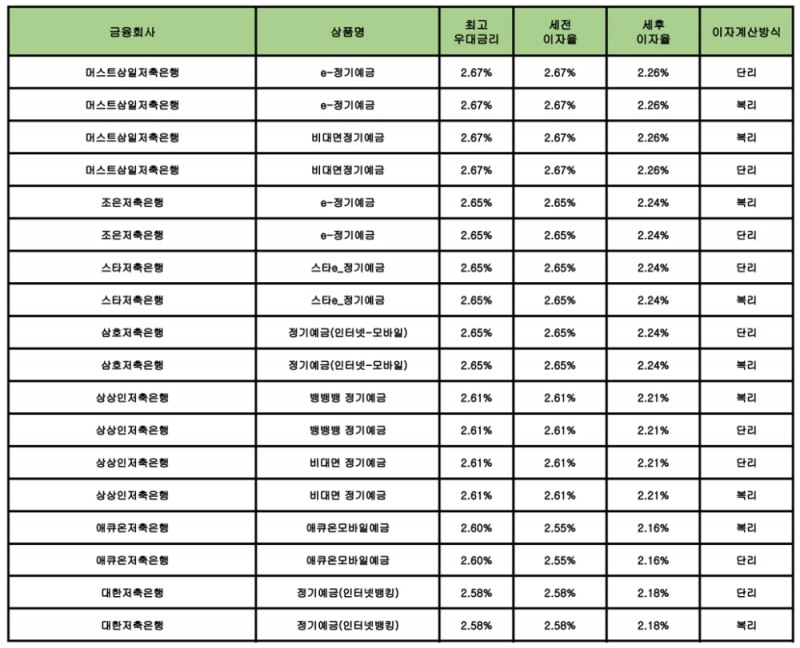 자료 : 금융상품한눈에 12개월 1000만원 예치 시